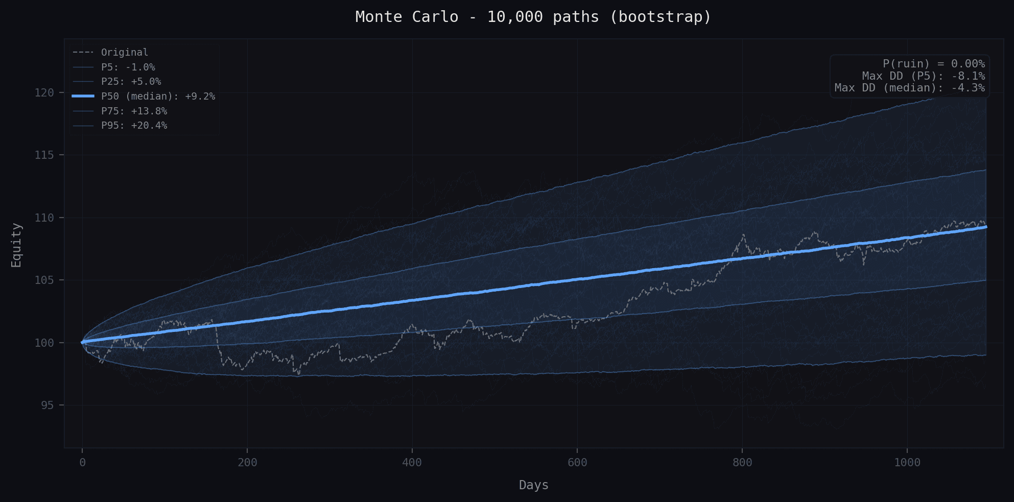 Monte Carlo bootstrap, fan chart with P(ruin)