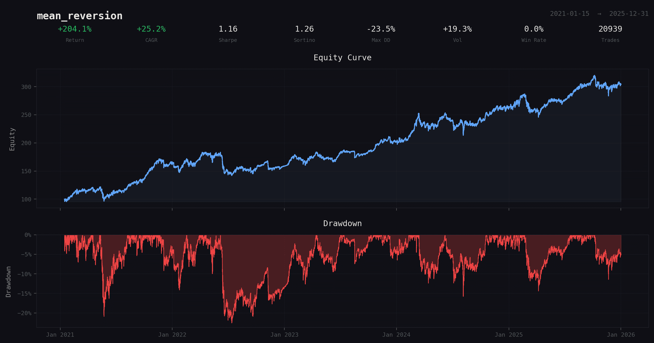 Tearsheet overview, metrics bar, equity curve, drawdown