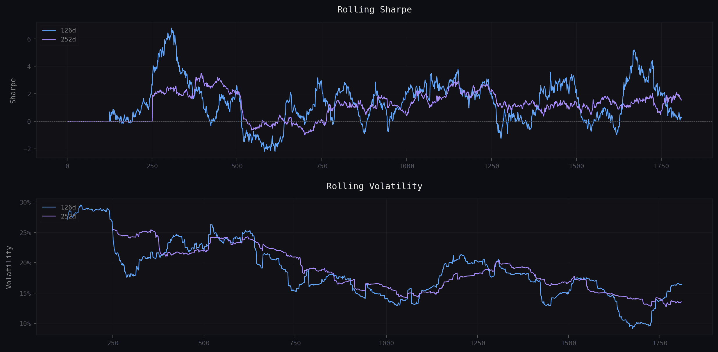 Tearsheet rolling, rolling Sharpe 126d/252d, rolling volatility 126d/252d