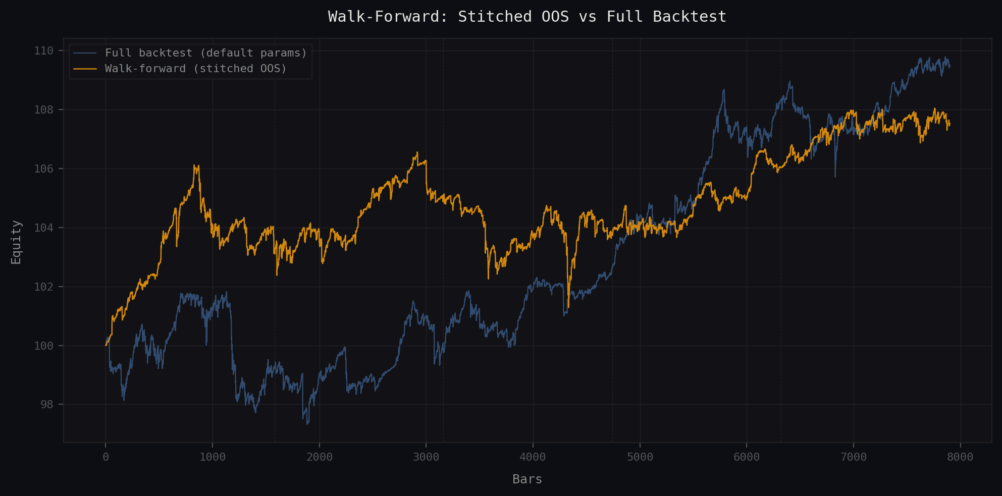 Stitched OOS equity vs full backtest